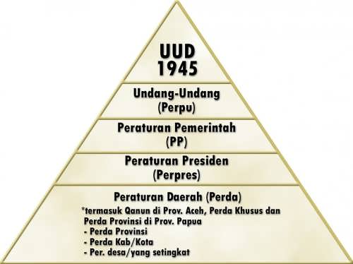 Perbedaan Tata Urutan Peraturan Perundangan